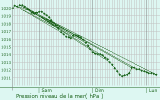 Graphe de la pression atmosphrique prvue pour Saponay