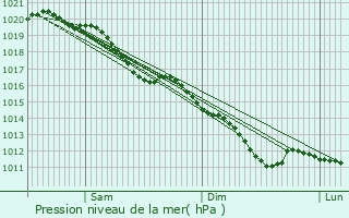Graphe de la pression atmosphrique prvue pour Lesges