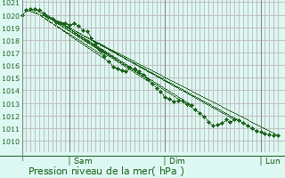 Graphe de la pression atmosphrique prvue pour Panilleuse