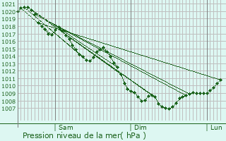 Graphe de la pression atmosphrique prvue pour Queige