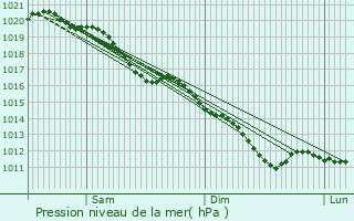 Graphe de la pression atmosphrique prvue pour Ciry-Salsogne