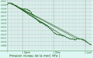 Graphe de la pression atmosphrique prvue pour treham