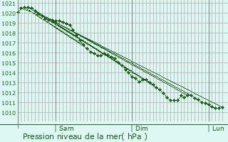 Graphe de la pression atmosphrique prvue pour Gisors