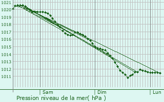 Graphe de la pression atmosphrique prvue pour Saint-Erme-Outre-et-Ramecourt