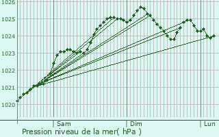 Graphe de la pression atmosphrique prvue pour Saint-Pierre-la-Cour