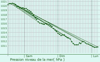 Graphe de la pression atmosphrique prvue pour Mru