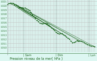 Graphe de la pression atmosphrique prvue pour Boisemont