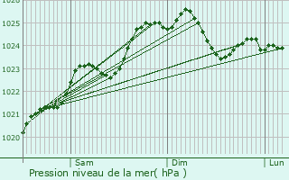 Graphe de la pression atmosphrique prvue pour Nozay