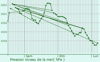Graphe de la pression atmosphrique prvue pour Jausiers