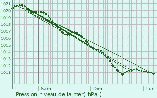 Graphe de la pression atmosphrique prvue pour Andelain