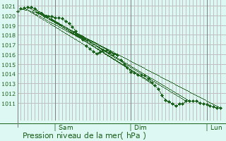 Graphe de la pression atmosphrique prvue pour Remaugies