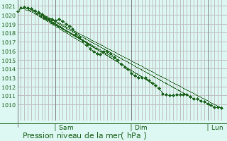 Graphe de la pression atmosphrique prvue pour Touffreville-la-Corbeline