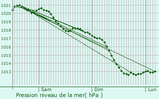 Graphe de la pression atmosphrique prvue pour Wallerfangen
