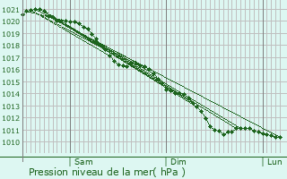Graphe de la pression atmosphrique prvue pour Marquivillers