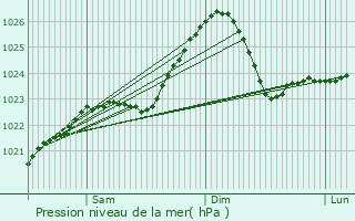 Graphe de la pression atmosphrique prvue pour Ostrw Mazowiecka