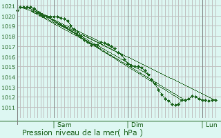 Graphe de la pression atmosphrique prvue pour Raillimont