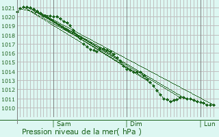 Graphe de la pression atmosphrique prvue pour Sourdon