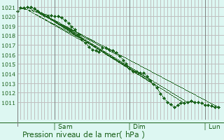 Graphe de la pression atmosphrique prvue pour Nesle