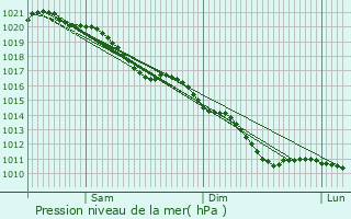 Graphe de la pression atmosphrique prvue pour Falvy