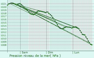 Graphe de la pression atmosphrique prvue pour Fellbach