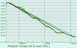 Graphe de la pression atmosphrique prvue pour Sainte-Marguerite-sur-Fauville