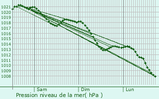Graphe de la pression atmosphrique prvue pour Ditzingen