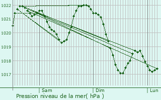 Graphe de la pression atmosphrique prvue pour Fourneaux