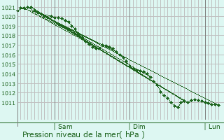 Graphe de la pression atmosphrique prvue pour Neuville-Saint-Amand