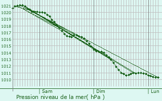 Graphe de la pression atmosphrique prvue pour Rouvroy-en-Santerre