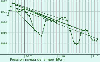 Graphe de la pression atmosphrique prvue pour Ruse