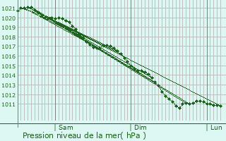 Graphe de la pression atmosphrique prvue pour Fieulaine