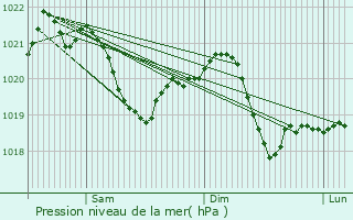 Graphe de la pression atmosphrique prvue pour Traiskirchen
