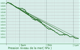 Graphe de la pression atmosphrique prvue pour Bordeaux-Saint-Clair