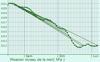 Graphe de la pression atmosphrique prvue pour Neuville-ls-This