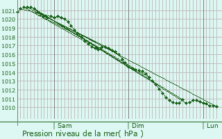 Graphe de la pression atmosphrique prvue pour Bcordel-Bcourt