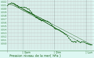 Graphe de la pression atmosphrique prvue pour Saint-Riquier