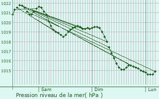 Graphe de la pression atmosphrique prvue pour Freilassing