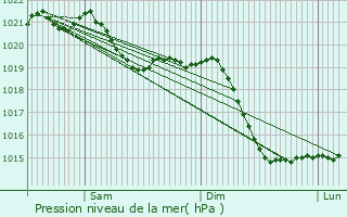 Graphe de la pression atmosphrique prvue pour Dasing