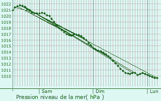 Graphe de la pression atmosphrique prvue pour Mzerolles