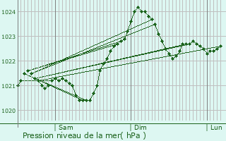 Graphe de la pression atmosphrique prvue pour Nowa Deba