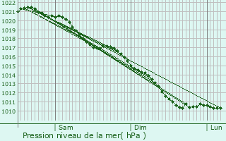 Graphe de la pression atmosphrique prvue pour Rumilly-en-Cambrsis