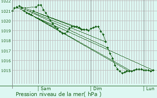 Graphe de la pression atmosphrique prvue pour Olching