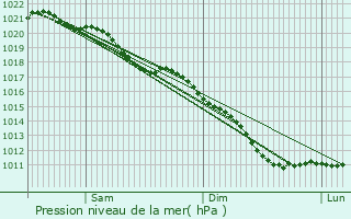 Graphe de la pression atmosphrique prvue pour Boulogne-sur-Helpe