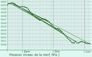Graphe de la pression atmosphrique prvue pour Vlu