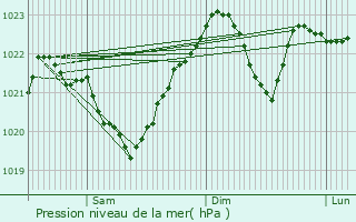 Graphe de la pression atmosphrique prvue pour Bardejov