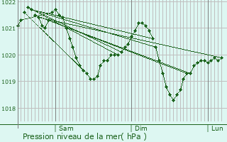 Graphe de la pression atmosphrique prvue pour Hodonn