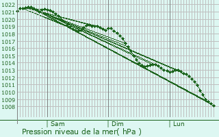 Graphe de la pression atmosphrique prvue pour Reichelsheim