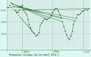 Graphe de la pression atmosphrique prvue pour Nemsova