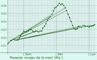 Graphe de la pression atmosphrique prvue pour Radzymin