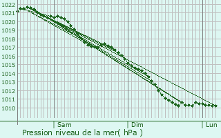 Graphe de la pression atmosphrique prvue pour Hordain